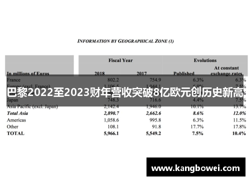 巴黎2022至2023财年营收突破8亿欧元创历史新高